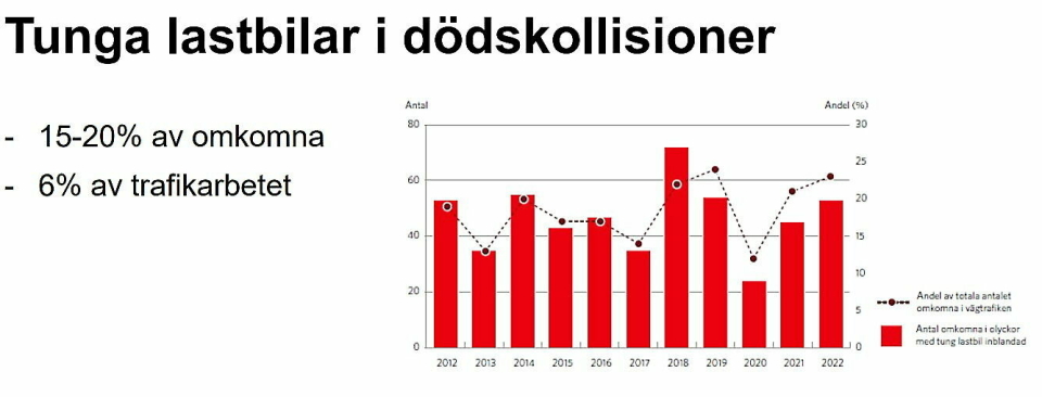 SVERIGE: Statistikken over gjelder Sverige. I Norge har det vært en økning i antall dødsulykker de siste to årene og ulykker hvor lastebiler er involvert har også steget.