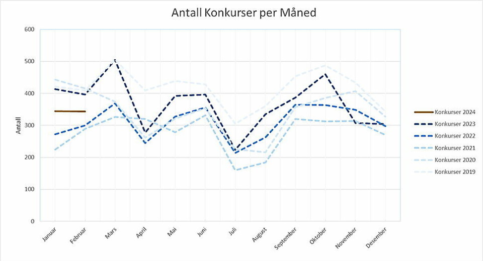 GRAF: Denne viser hvordan antallet konkurser i Norge får fra nåned til måned gjennom flere år.