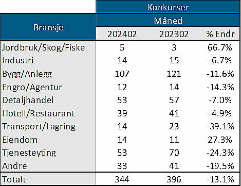 FEBRUAR: Tallene for februar i år (første kolonne) og februar i fjor, med endringer til slutt.