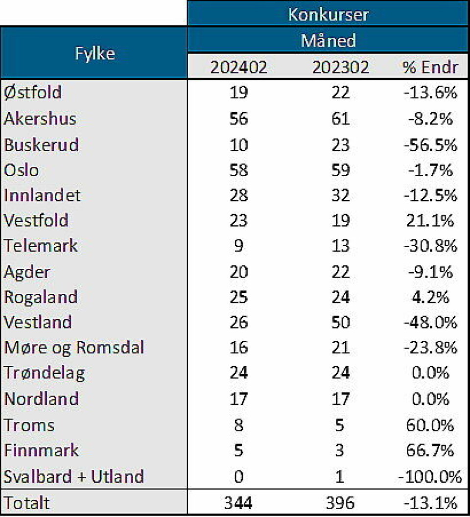 FYLKE FOR FYLKE: Februar i år (første kolonne) mot februar i fjor og endringer til slutt, for fylkene i landet.