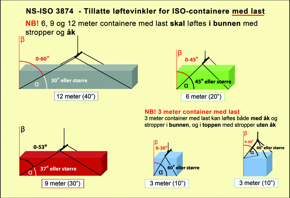 Illustrasjon som viser løft av større containere, med åk, samt 10-fot-contaniere som kan løftes uten åk med feste i topp (gjelder bare 10 fot) eller med åk og feste i bunn. Illustrasjon gjengitt med tillatelse fra www.Lsi-bok.no.