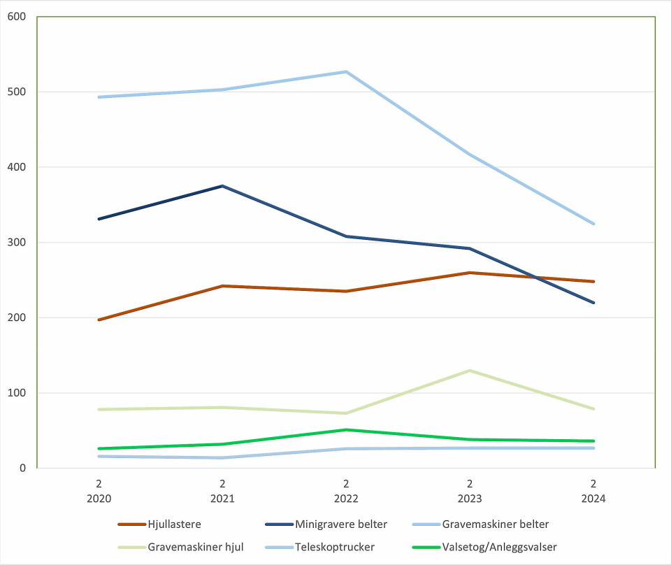 DE STØRSTE UNDERGRUPPENE: Denne figuren viser utviklingen for 2. kvartal i 2020–2024 for de største undergruppene av anleggsmaskinstatistikken.