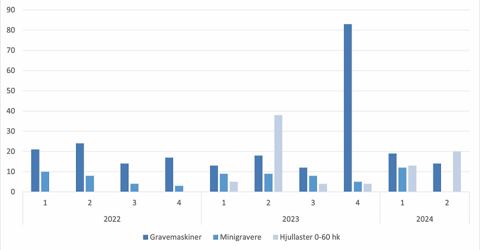 NULLUTSLIPPSMASKINER: Utviklingen i antall solgte nullutslippsmaskiner per kvartal siden 2022.