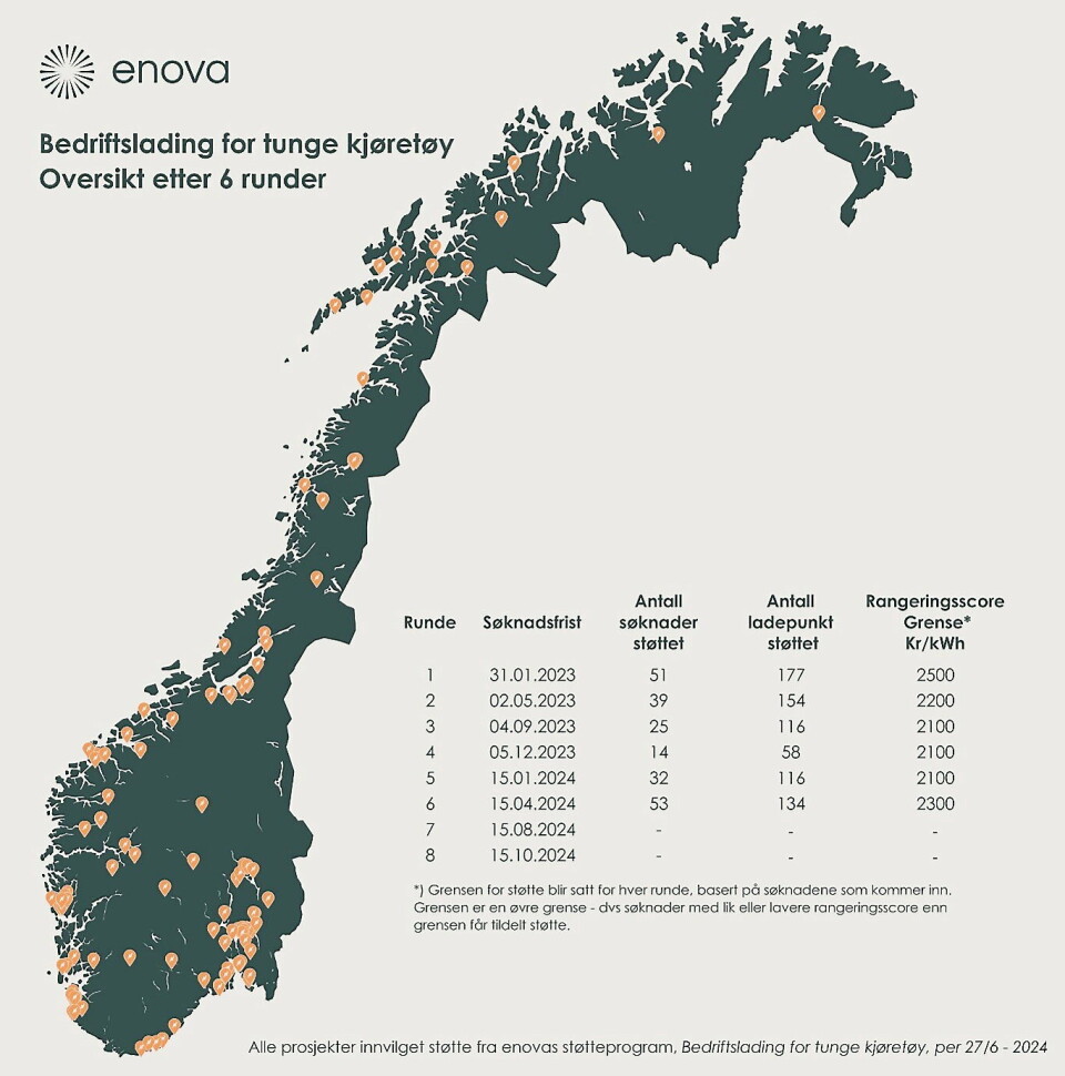 OVERSIKT: Bedriftslading for tunge kjøretøy og oversikt over de seks rundene i 2023 og 2024.